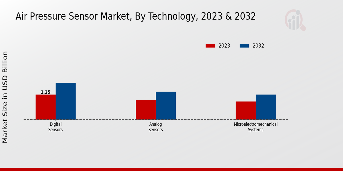 Aperçu technologique du marché des capteurs de pression atmosphérique