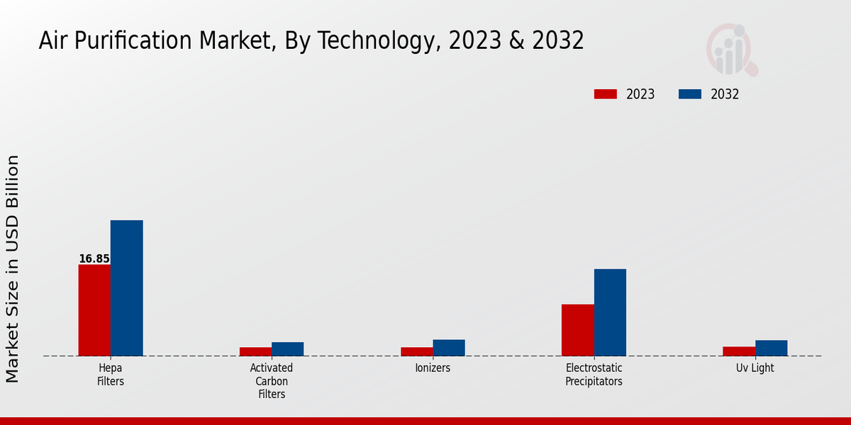 Air Purification Market Technology Insights