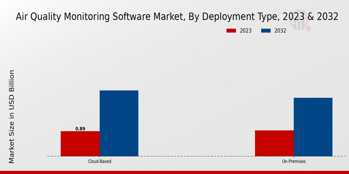 Air Quality Monitoring Software Market Segment Insights