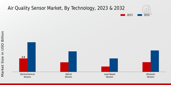 Air Quality Sensor Market Technology Insights