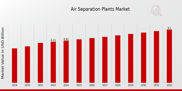 Global Air Separation Plants Market Overview