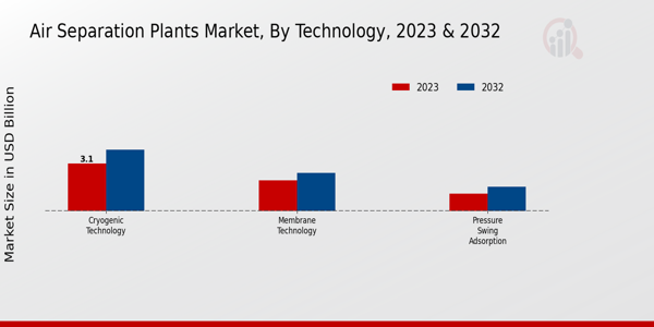 Air Separation Plants Market Technology Insights