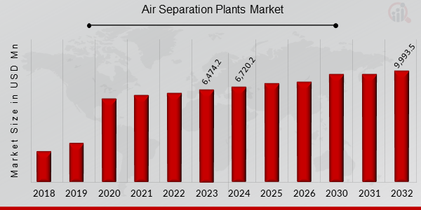 Air Separation Plants Market Outlook