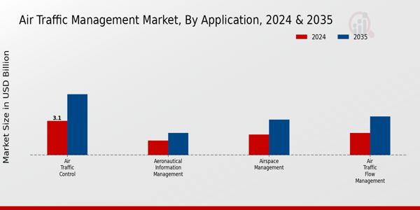 Air Traffic Management Market Application Insights