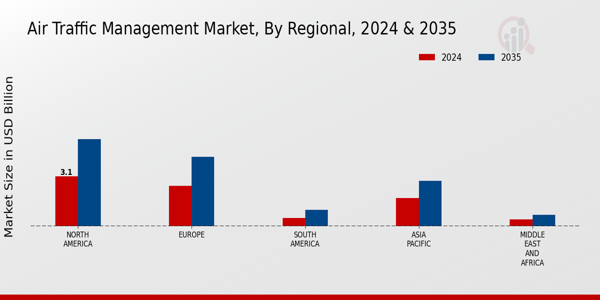 Air Traffic Management Market Regional Insights