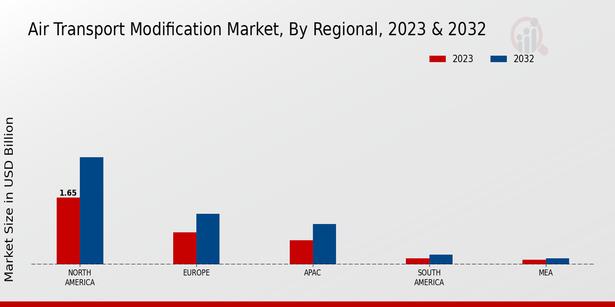 Marché de la modification du transport aérien par analyse régionale 2023 et 2032