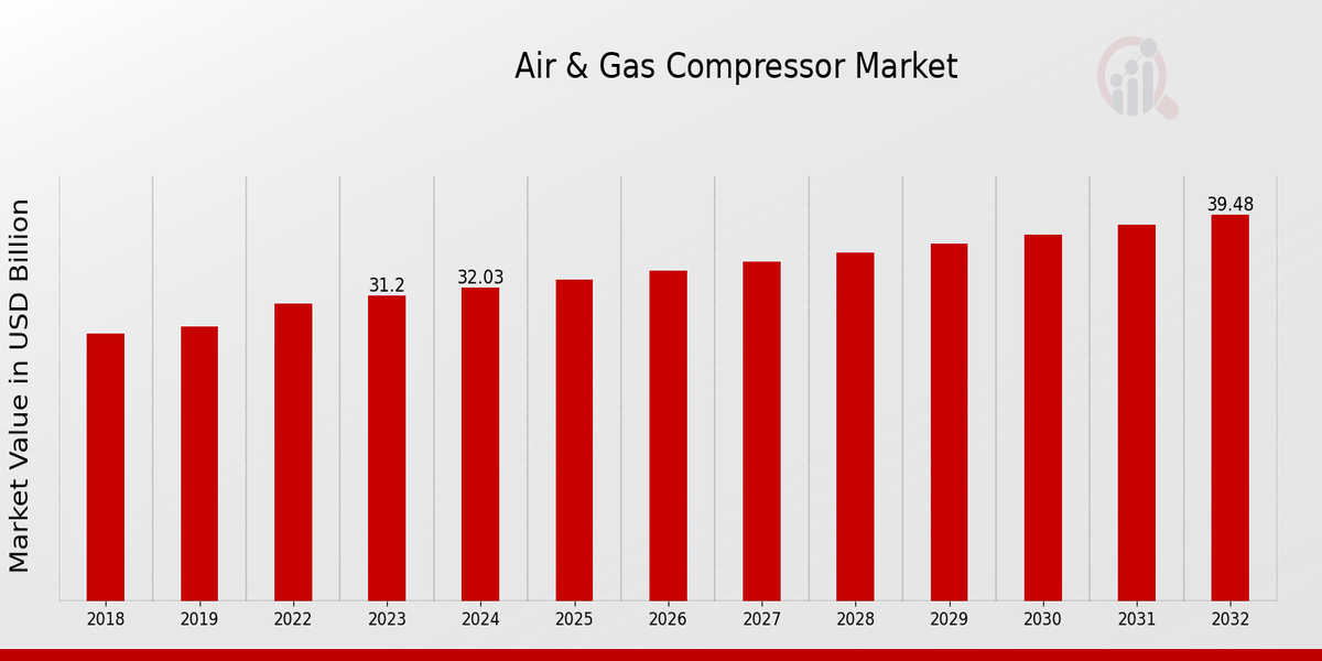 Global Air Gas Compressor Market Overview