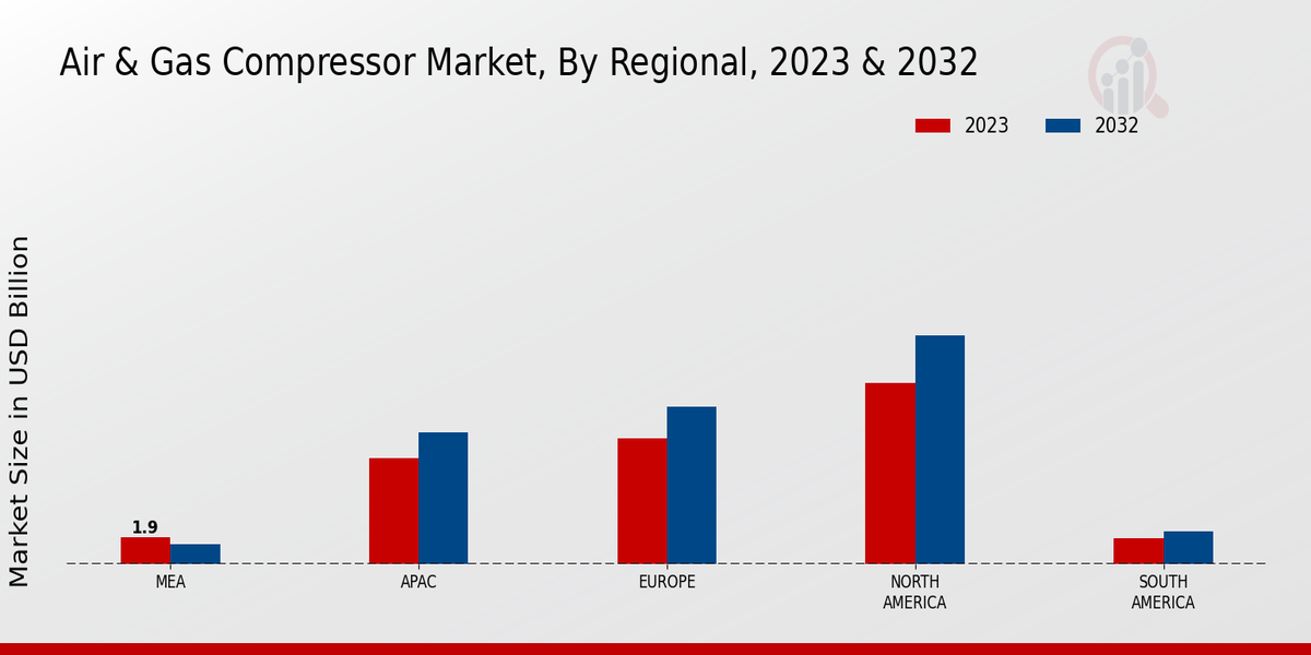 Air Gas Compressor Market Regional Insights