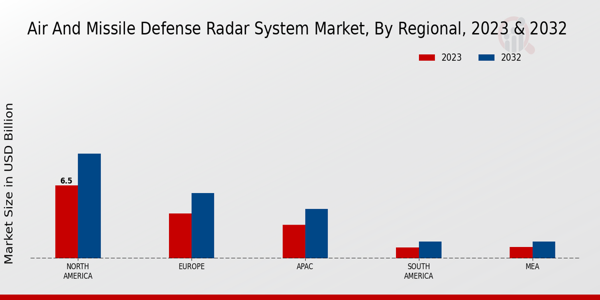 Air And Missile Defense Radar System Market ,By Regional Anlysis 2023 & 2032