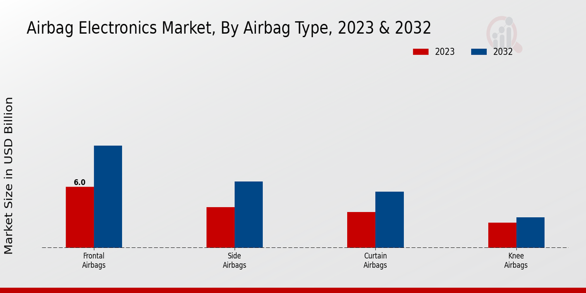 Airbag Electronics Market By Type