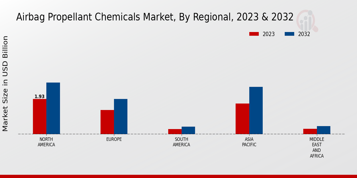 Airbag Propellant Chemicals Market Regional