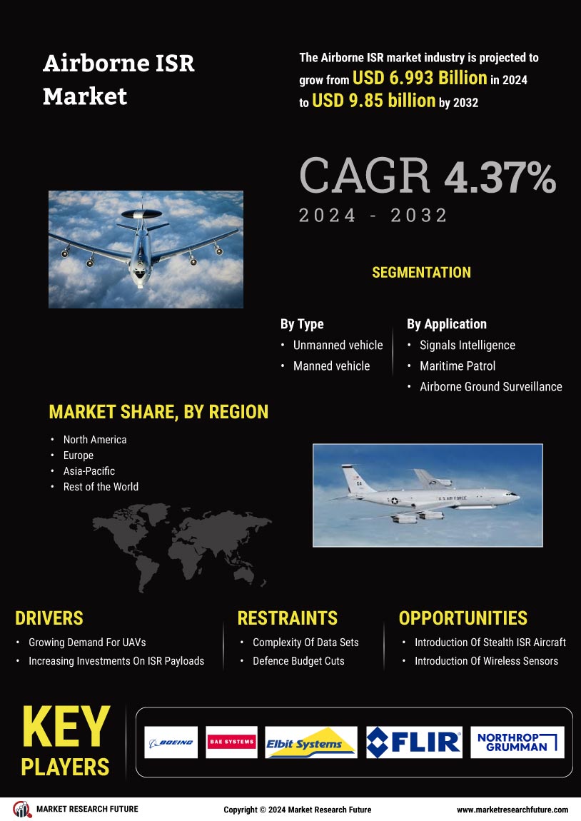 Airborne ISR Market