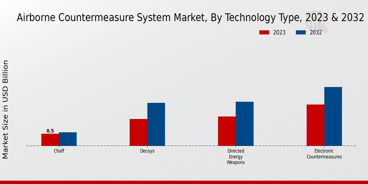 Airborne Countermeasure System Market Technology Type Insights