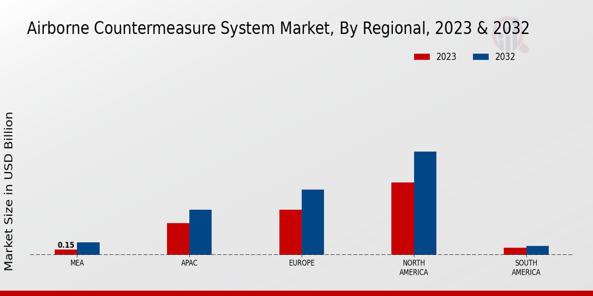 Airborne Countermeasure System Market Regional Insights