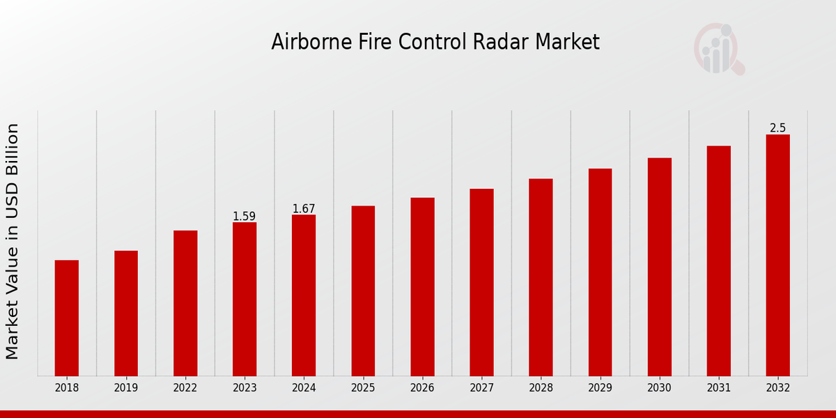 Descripción general del mercado de radares de control de incendios aerotransportados