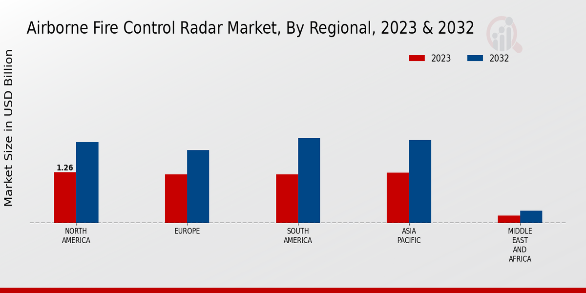 Marché régional des radars de contrôle de tir aéroportés