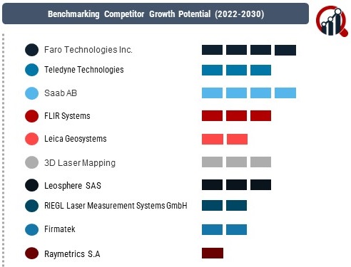 Airborne LiDAR Market