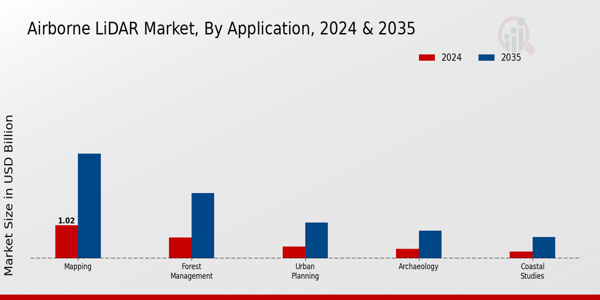 Airborne LiDAR Market Application Insights