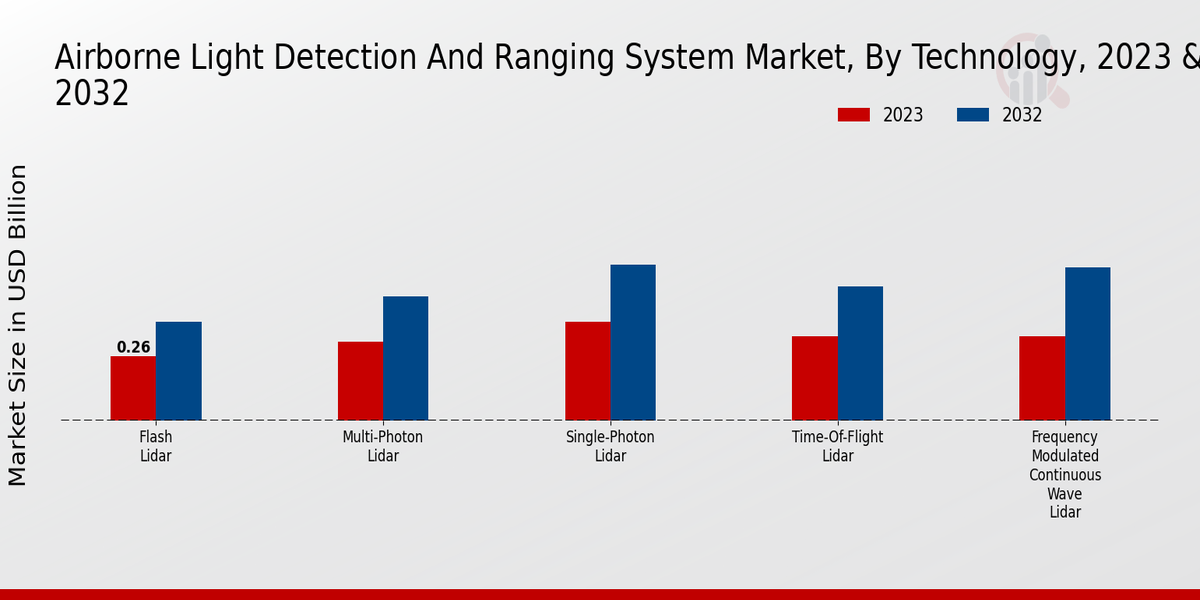 Airborne Light Detection And Ranging System Market By Techngoly 2023 & 2032