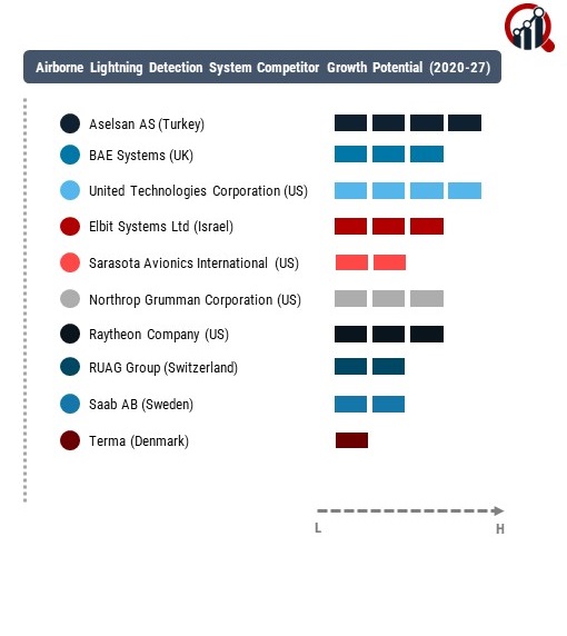 Airborne Lightning Detection System Company