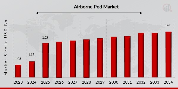 Airborne Pod Market