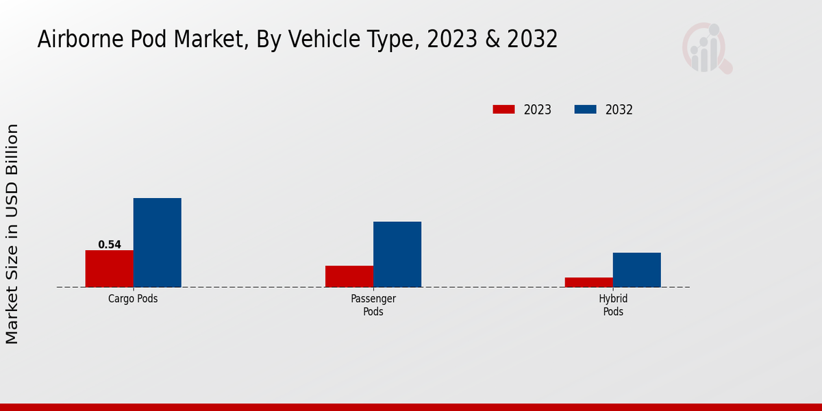 Mercado de cápsulas aerotransportadas por tipo 2023-2032