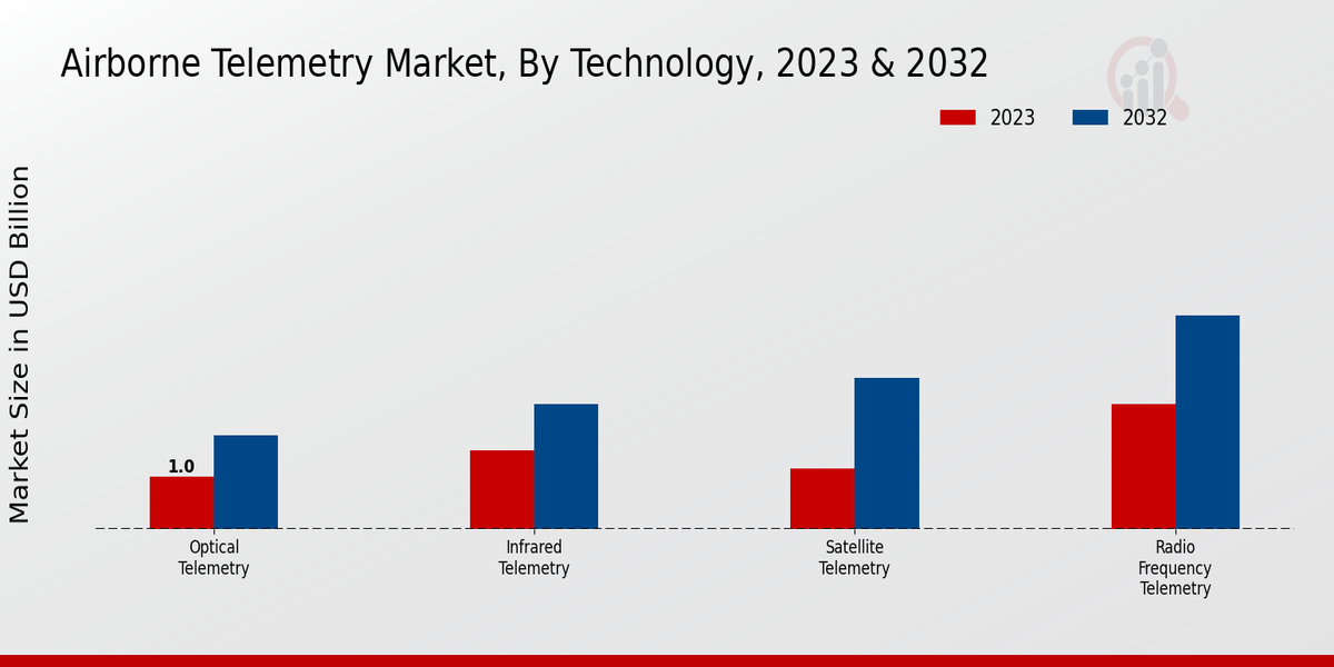 Airborne Telemetry Market By Technology