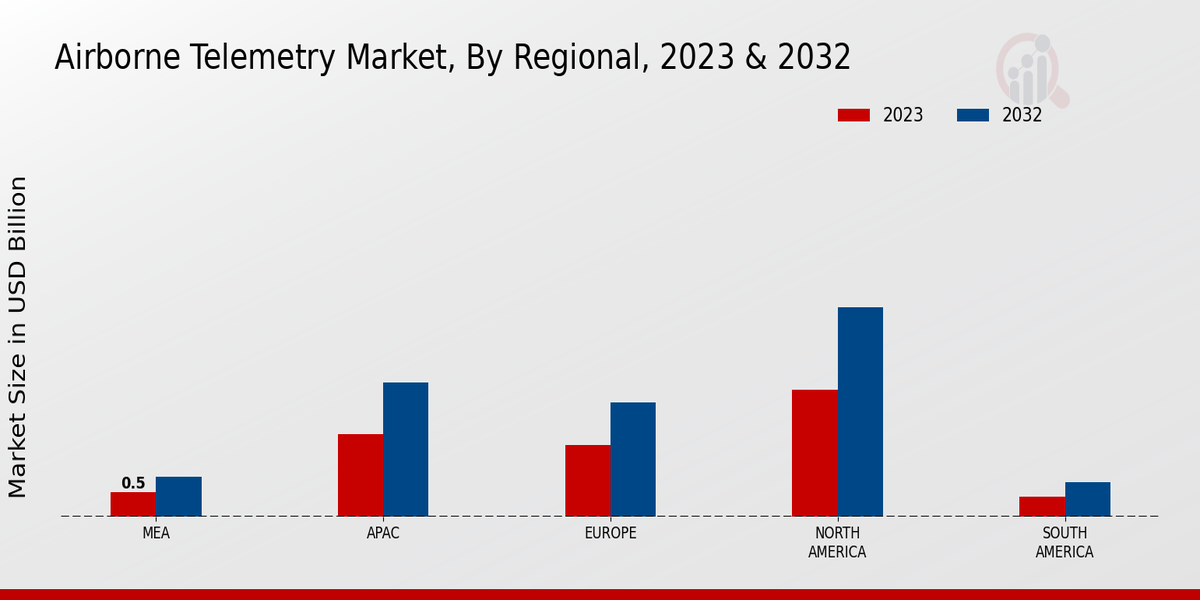 Airborne Telemetry Market By Region