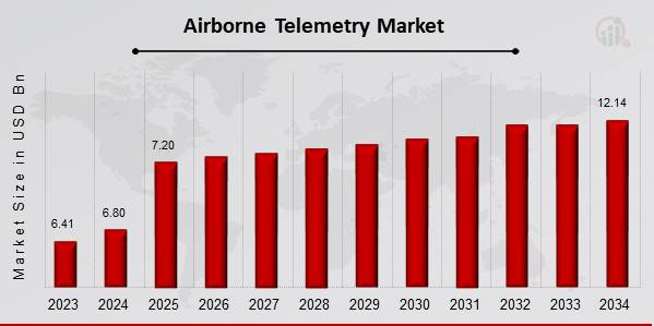 Airborne Telemetry Market Overview