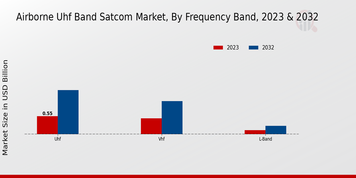 Airborne Uhf Band Satcom Market by frequency band