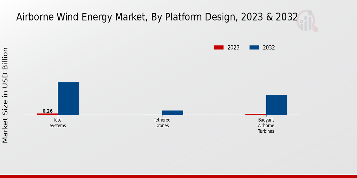 Airborne Wind Energy Market Platform Design Insights