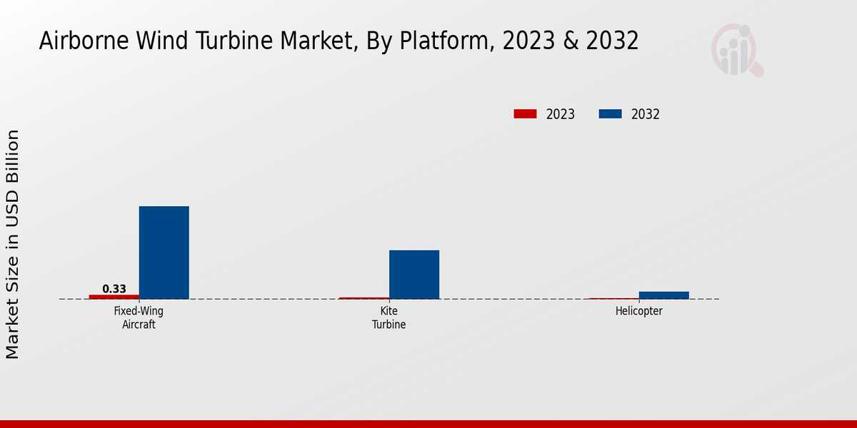 Airborne Wind Turbine Market By Platform