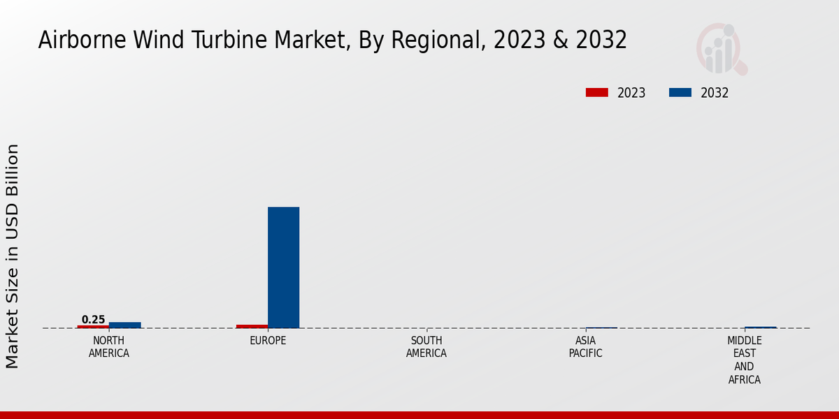 Airborne Wind Turbine Market By Regional