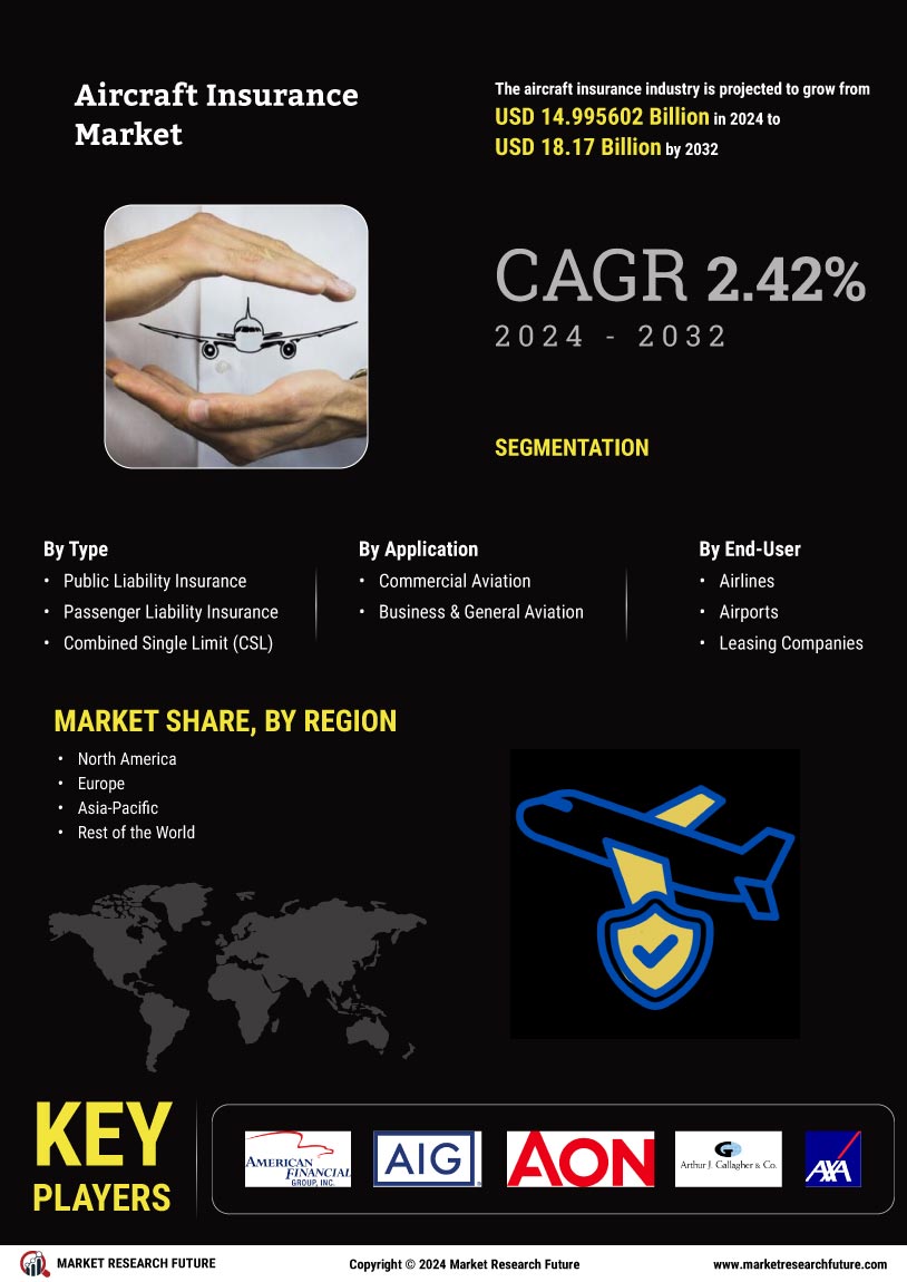 Aircraft Insurance Market