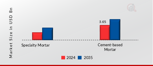 Aircraft ACMI Leasing Or Wet-Leasing Market, By Type, 2024 & 2035