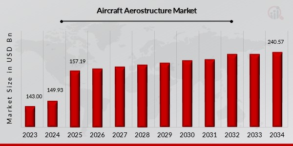 Aircraft Aerostructure Market Overview