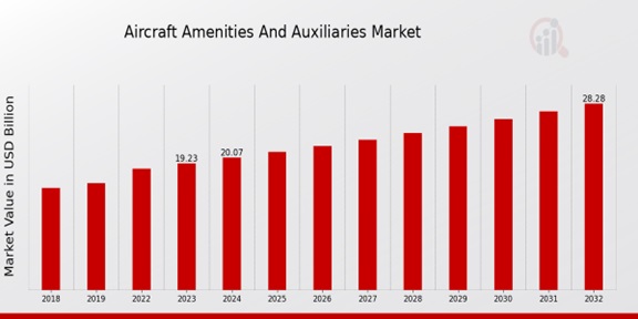 Aircraft Amenities and Auxiliaries Market.jpg