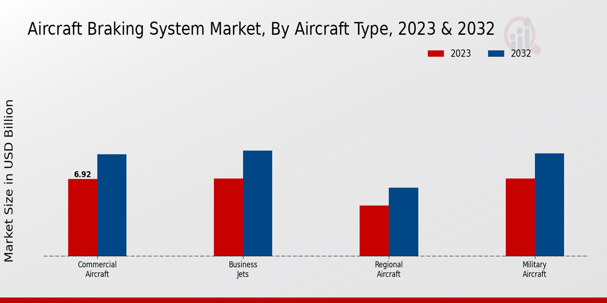 Aircraft Braking System Market By type 2023-2032