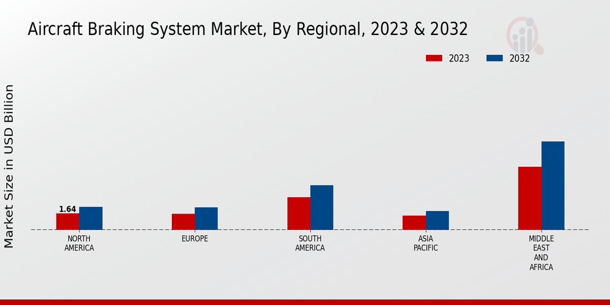 Aircraft Braking System Market By Share 2023-2032