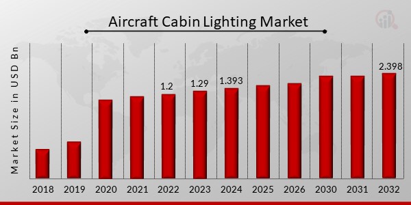 Aircraft Cabin Lighting Market