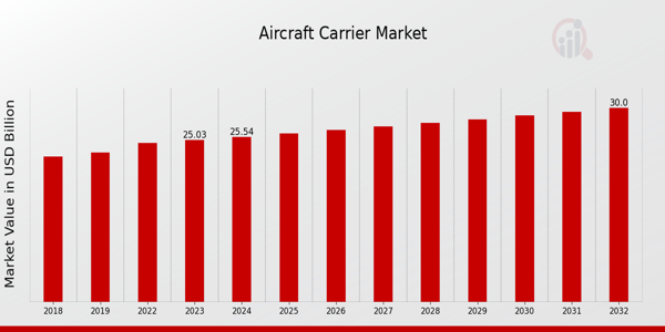 Aircraft Carrier Market Outlook