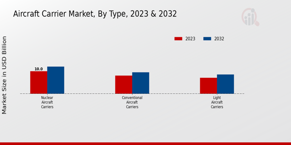 Aircraft Carrier Market ,By Type 2023 & 2032