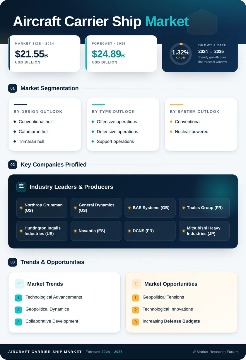 Aircraft Carrier Ship Market Research Report — Global Forecast till 2035 Infographic