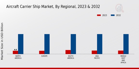 Aircraft Carrier Ship Market, By Regional ,2023 & 2032