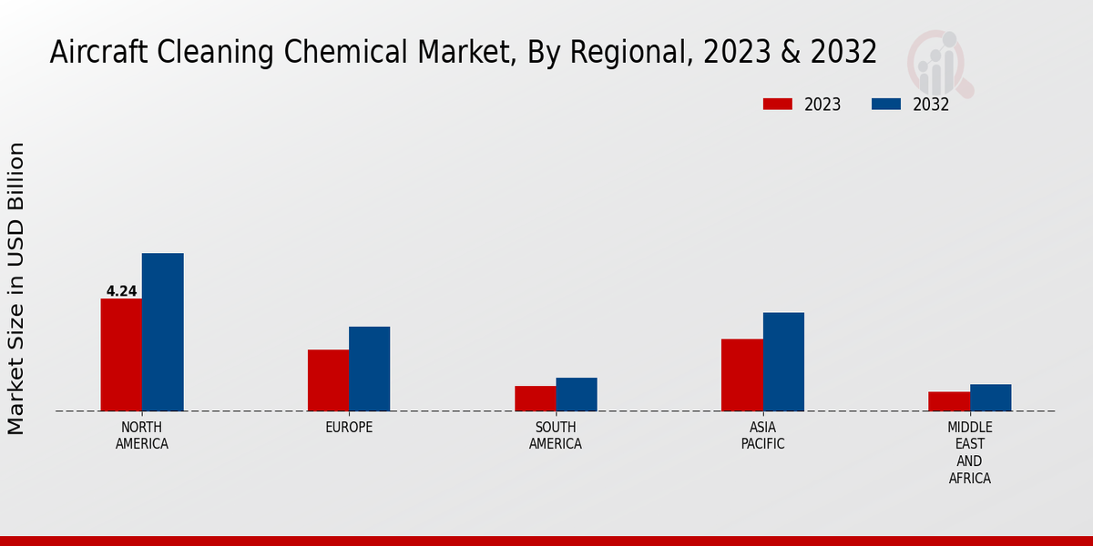 Aircraft Cleaning Chemical Market Regional