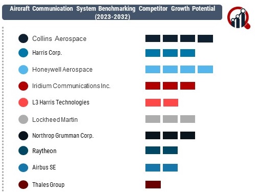 Aircraft Communication System Market