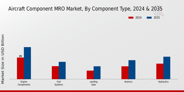 Aircraft Component MRO Market Component Type Insights