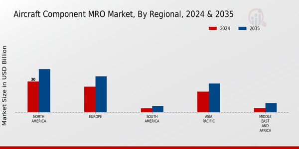 Aircraft Component MRO Market Regional Insights
