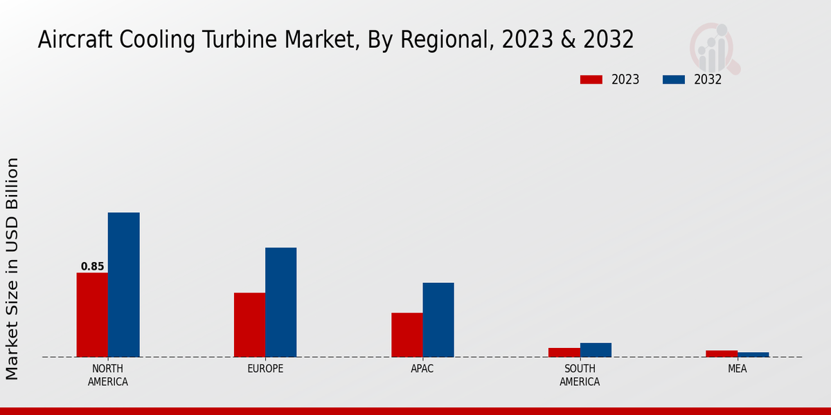 Aircraft Cooling Turbine Market By Regional Analysis 2023 & 2032 