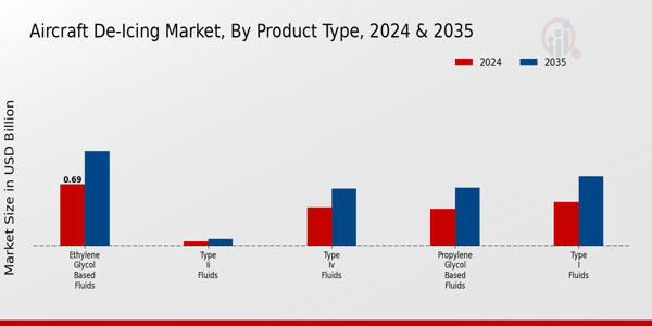 Aircraft De-Icing Market Product Type Insights